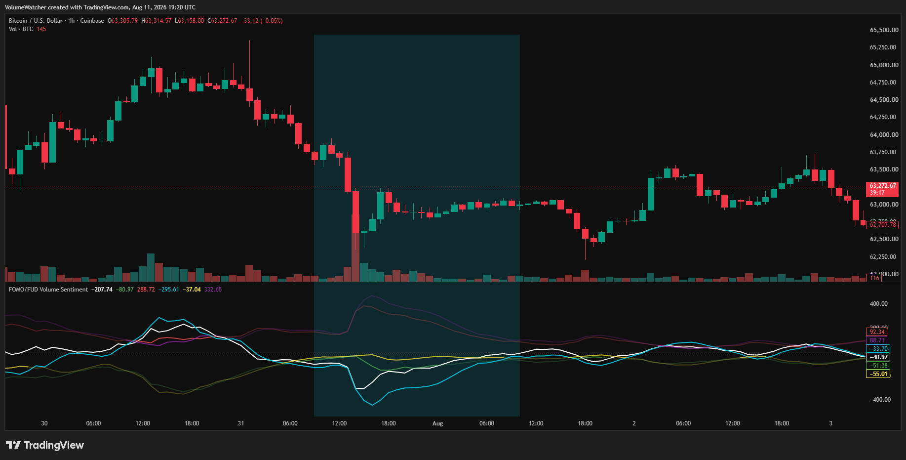 FOMO/FUD Volume Sentiment FOMO/FUD Volume Sentiment
